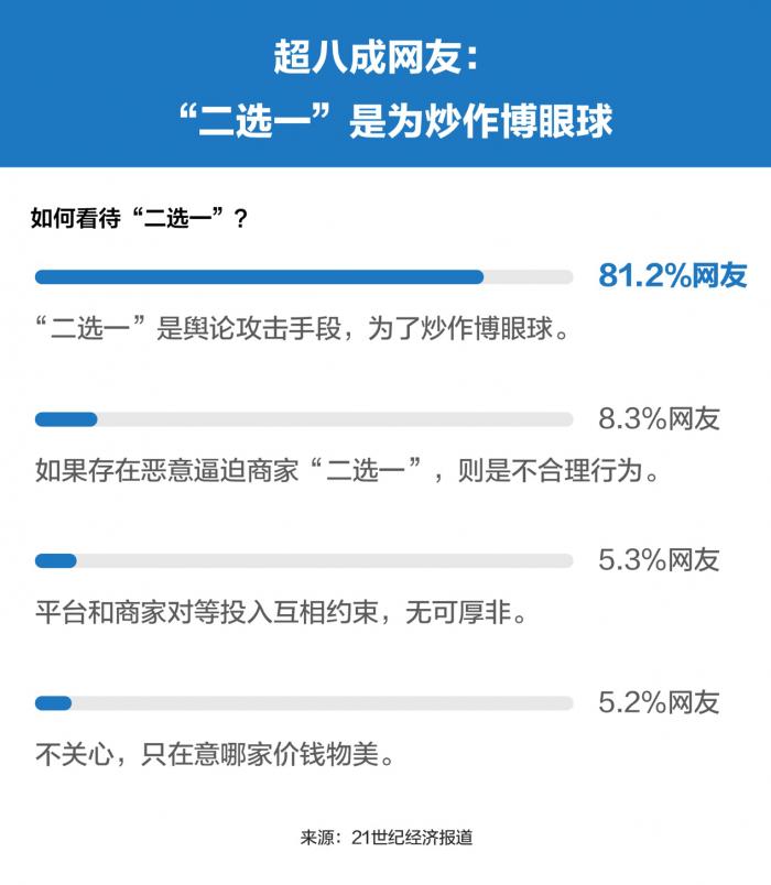 「21世纪经济报道」超八成网友认为“二选一”是炒作博眼球，平台和商家应是利益共同体