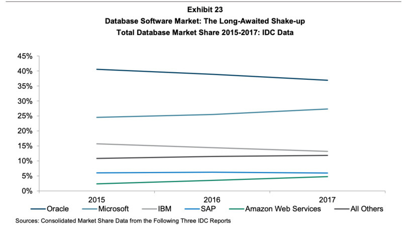【36氪】亚马逊关停最后一个甲骨文数据库：是作秀，更是示威