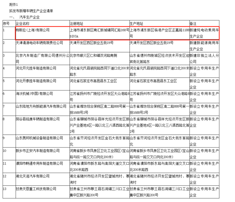 【36氪】工信部公示最新一批新增车辆生产企业清单 特斯拉上海工厂在列