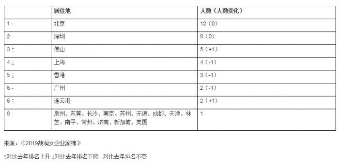 2019中国前50位女富豪出炉:最年轻27岁(组图)