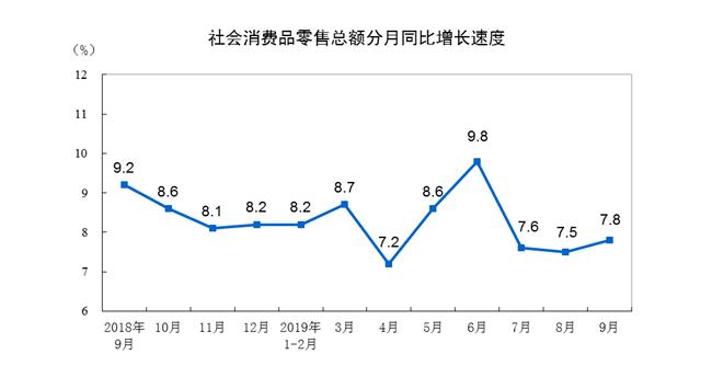 统计局 中国9月社会消费品零售总额同比增长7 8 凤凰网财经 凤凰网