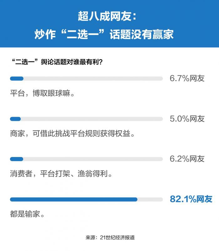 「21世纪经济报道」超八成网友认为“二选一”是炒作博眼球，平台和商家应是利益共同体