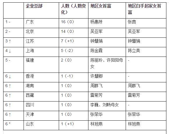 2019中国前50位女富豪出炉:最年轻27岁(组图)
