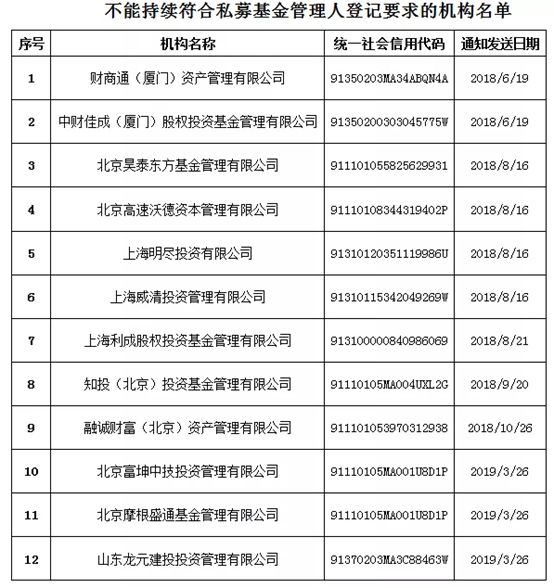 最新！又有12家问题私募被注销 上市公司山东龙元也中招