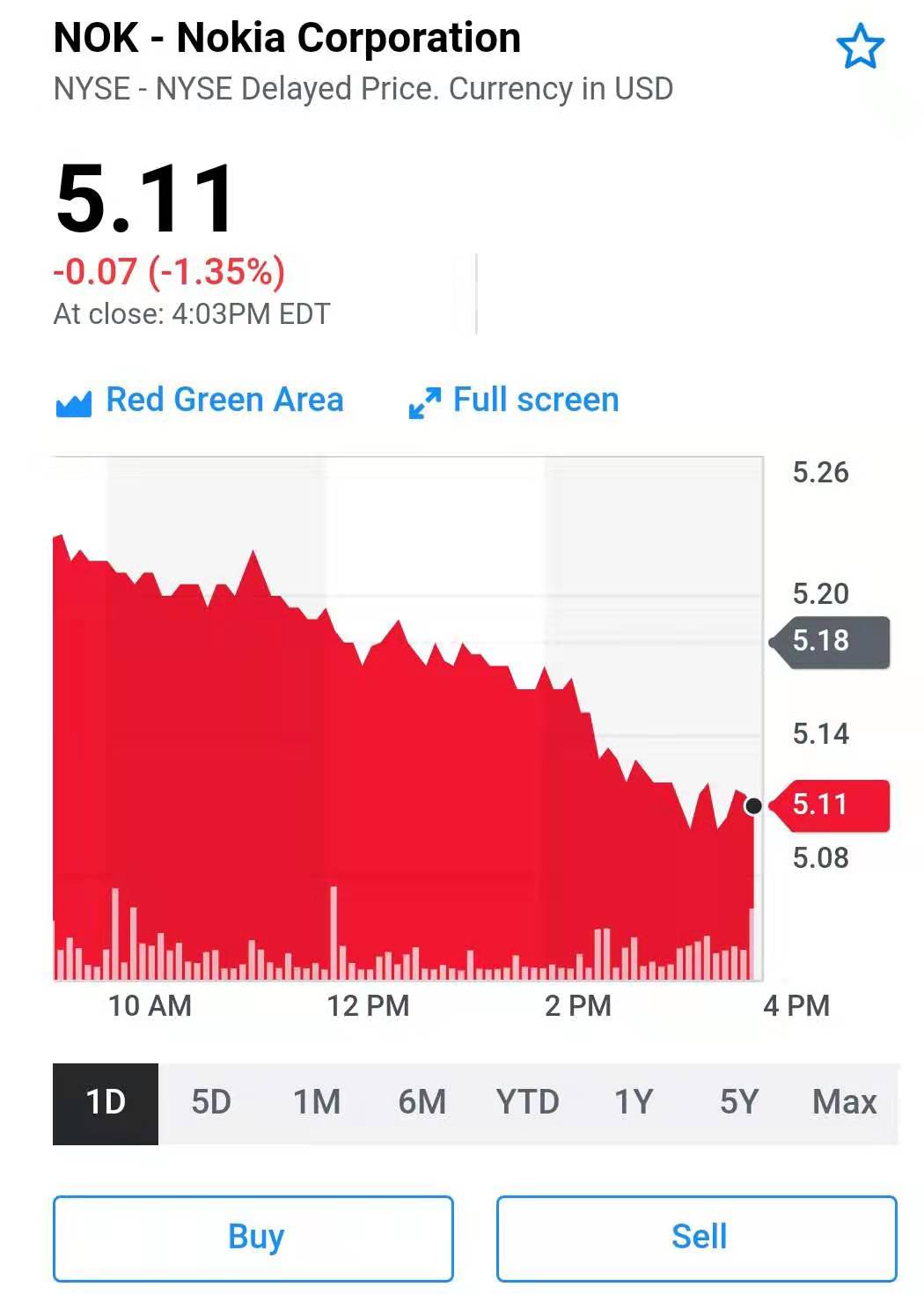 诺基亚股价周三收跌1.35%