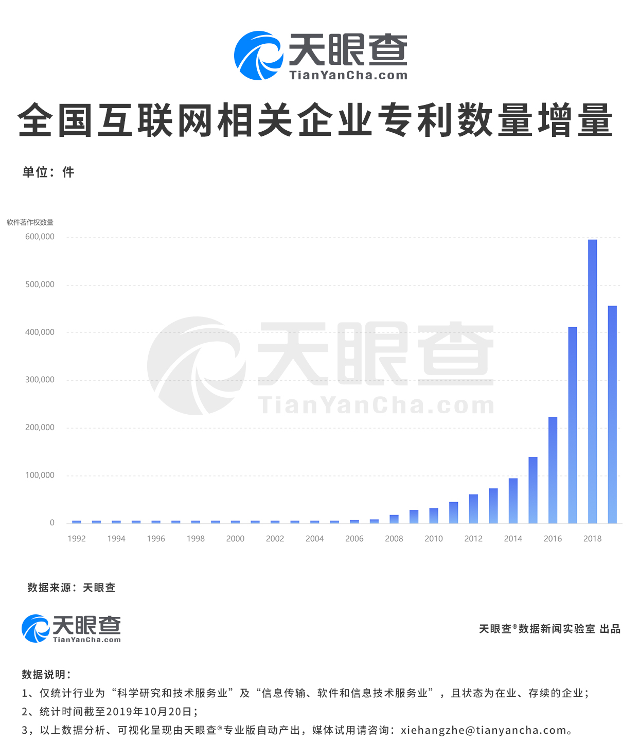 我国互联网相关企业年新增专利超70万件