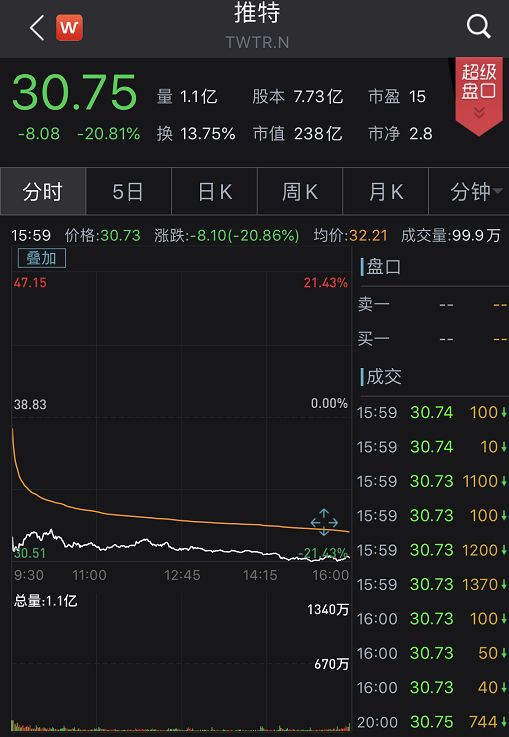 特朗普也“救不了”!社交巨头推特一天暴跌20%