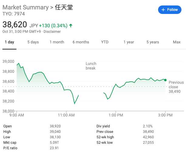任天堂今日收涨0.34%