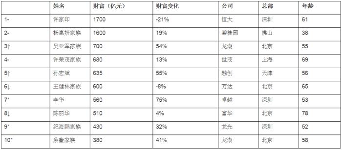 富豪排行榜_富豪排行榜搞笑图片(4)