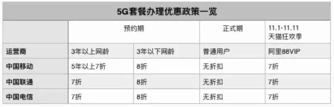 一文读懂：5G套餐怎么选？5G手机有哪些？双11有优惠？ | 风眼观察