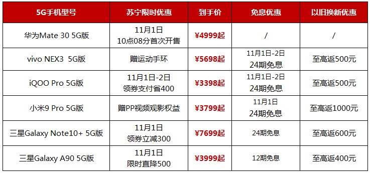 一文读懂：5G套餐怎么选？5G手机有哪些？双11有优惠？ | 风眼观察