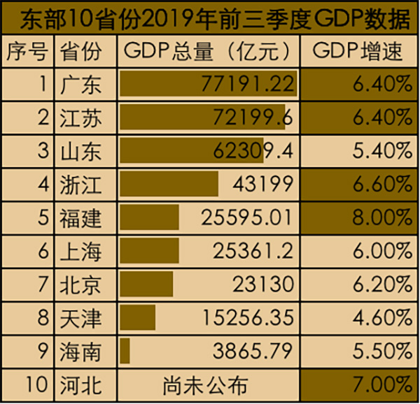 10个省份均已公布了今年前三季度GDP 广东领跑全国