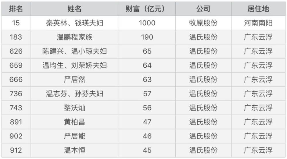 温氏排名_温氏头像
