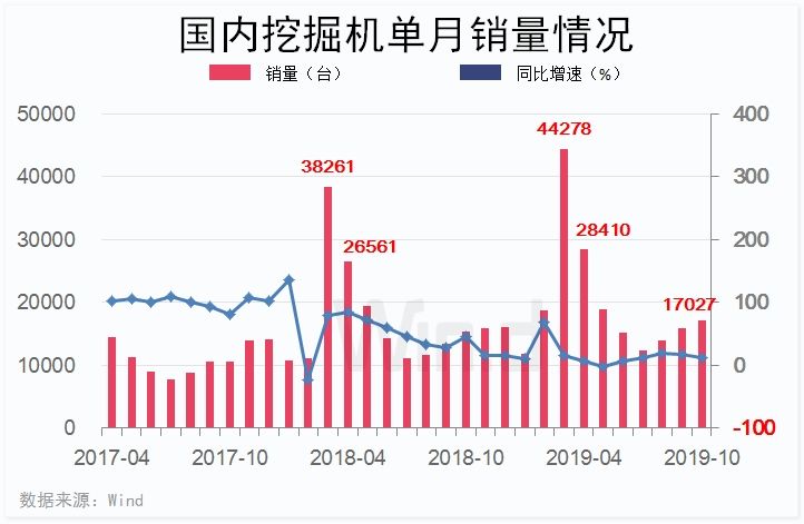 挖掘机卖疯了！10个月销量196万台透露了什么信号？bob官方下载链接(图2)