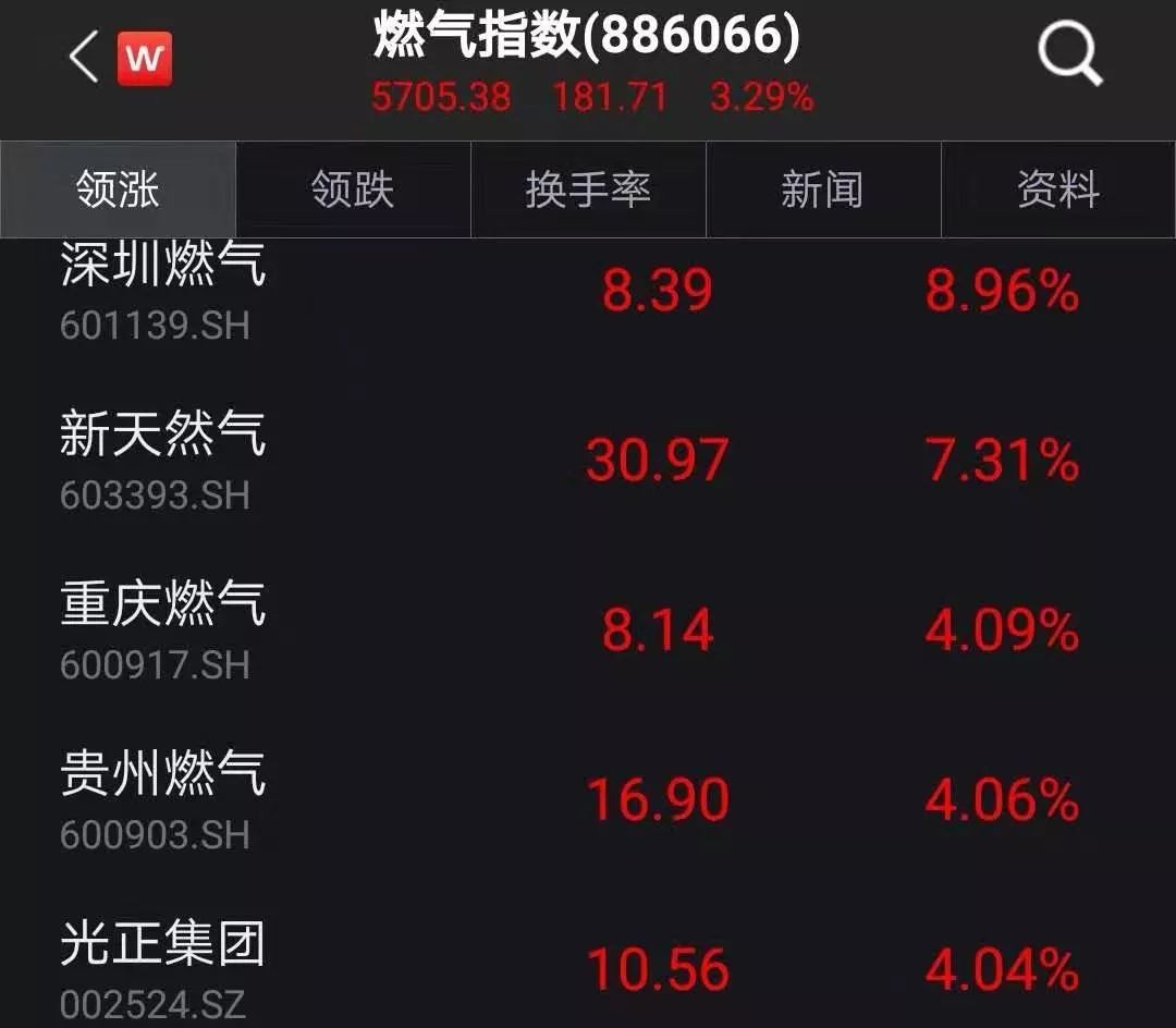 截至收盤,深圳燃氣收漲8.96%,新天然氣收漲7.3%至30.