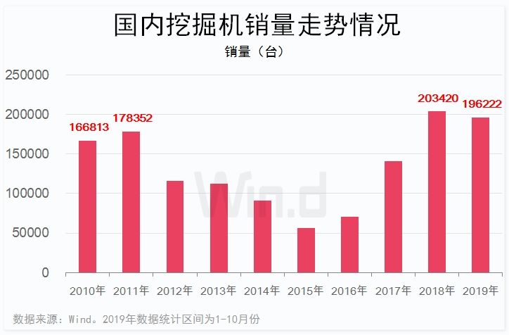 挖掘机卖疯了！10个月销量196万台透露了什么信号？bob官方下载链接(图3)