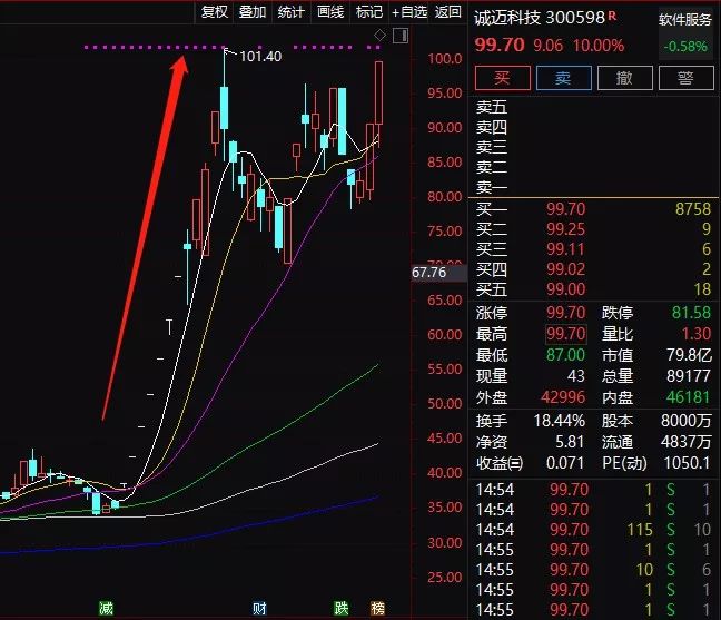 股民傻眼了诚迈科技暴涨184后多个股东要大减持