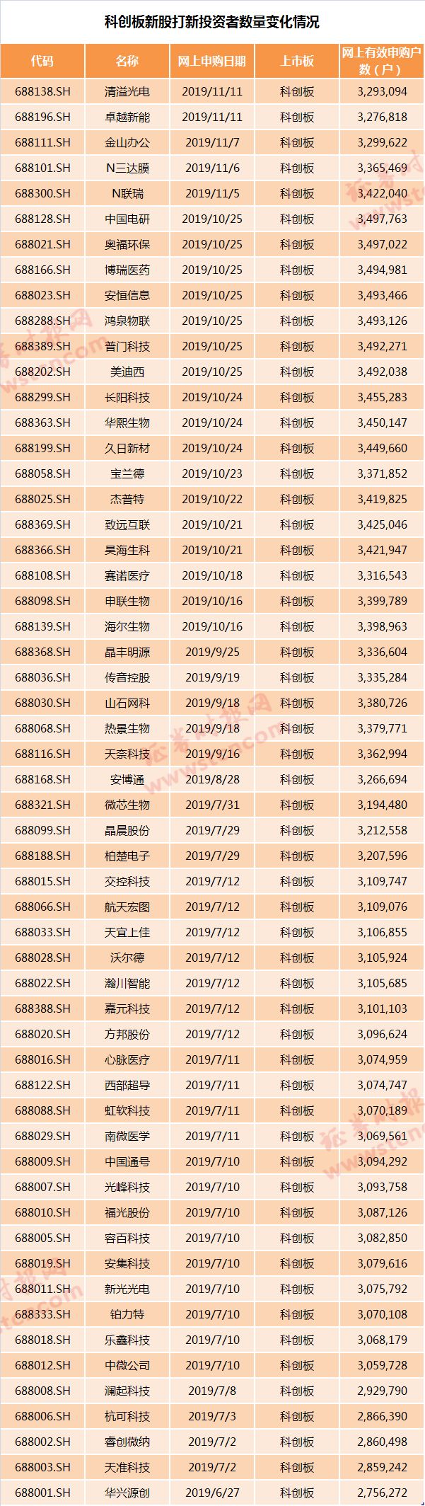 而此次浙商银行的申购人数,也较其他普通新股有所下滑,市场内在的调节机制正在发挥作用。