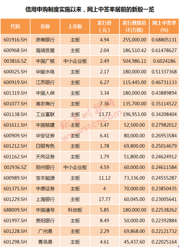 浙商银行较高的网上中签率背后,是公司本身较大的规模,以及较大的发行规模。