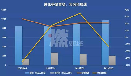 [燃财经]腾讯换血：游戏不温不火，广告此长彼消