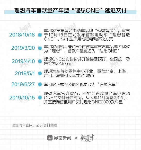 【界面新闻】两次入列“被执行人”后 李想的理想汽车怎么样了