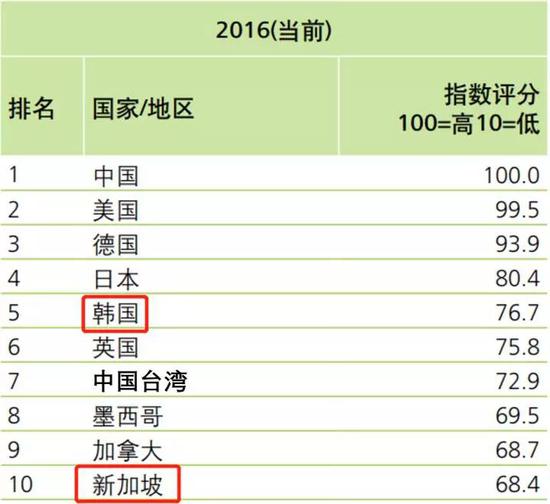 sk的gdp_韩国萨德最新消息 韩国萨德事件或将引发全球经济的导火索 第2页 国际财经(3)