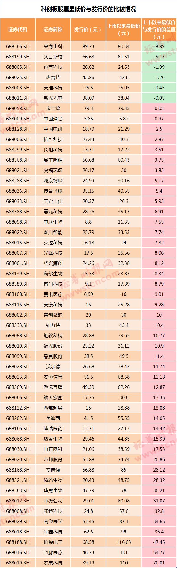 新股二级市场走势趋弱后,A股市场打新热情也受到一定影响。