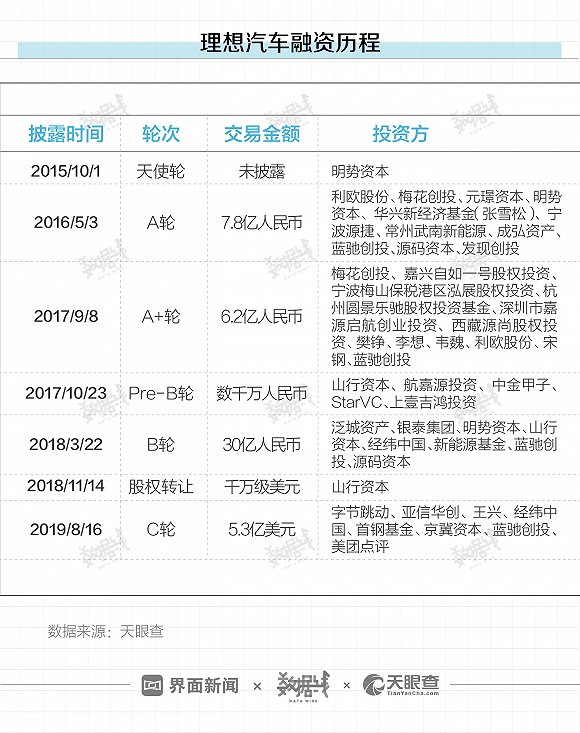 【界面新闻】两次入列“被执行人”后 李想的理想汽车怎么样了