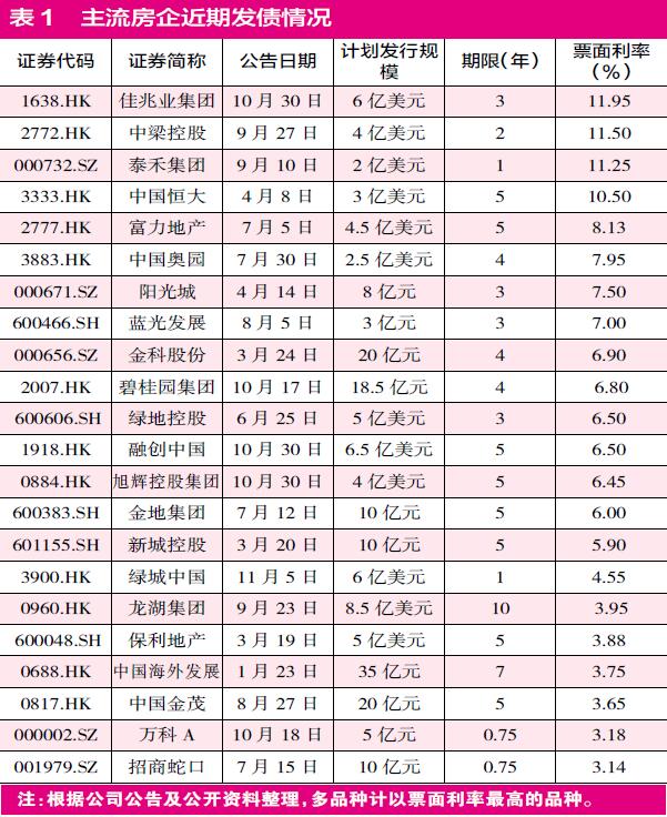 中小房企海外发债激增 地产股融资成本两极分化