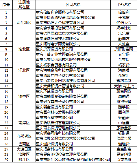 全国仅剩3家p2p公司名单(全国仅剩3家p2p公司名单是真的吗)
