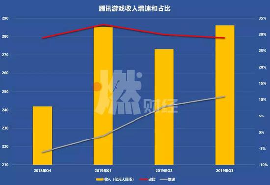 [燃财经]腾讯换血：游戏不温不火，广告此长彼消