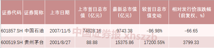 中国石油收益占gdp多少_中国石油第3季股东应占利润88.3亿元同比跌58.4%(2)