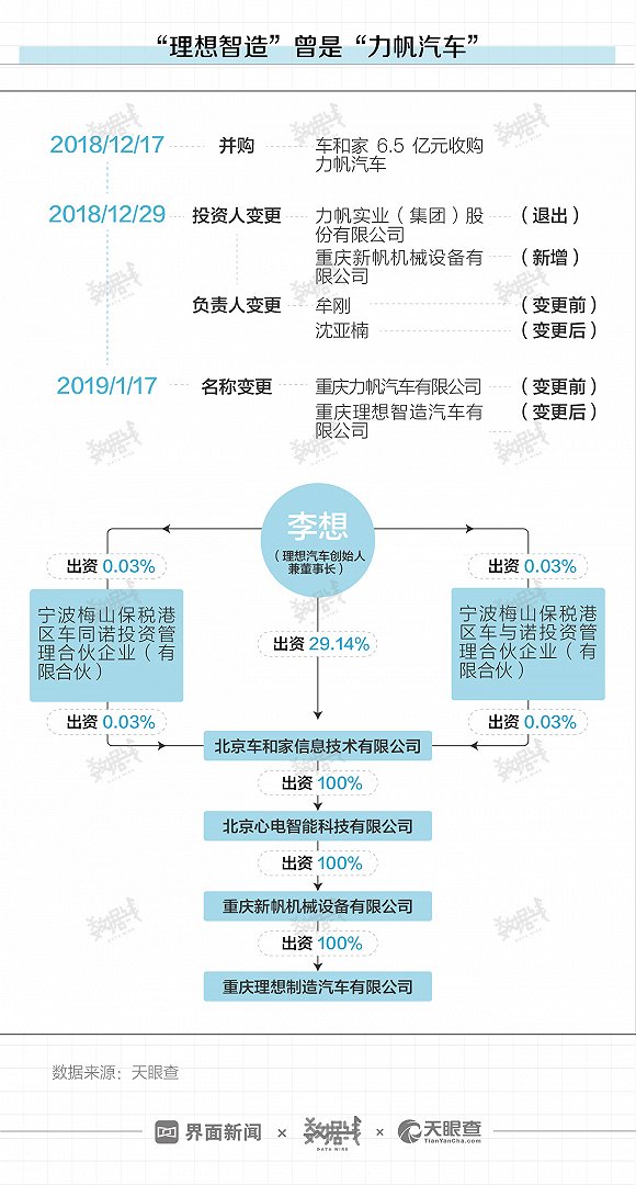 【界面新闻】两次入列“被执行人”后 李想的理想汽车怎么样了