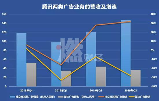 [燃财经]腾讯换血：游戏不温不火，广告此长彼消