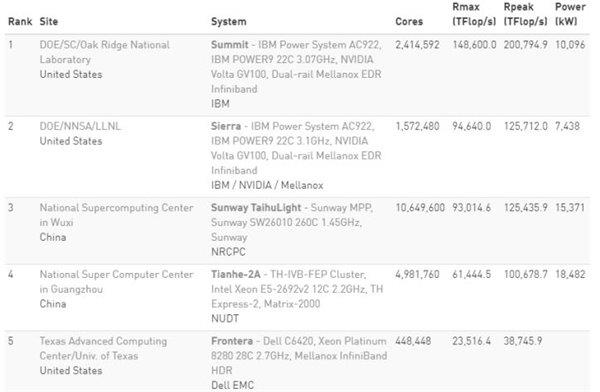 【威锋网】中国超算什么时候能重回第一？一文看懂