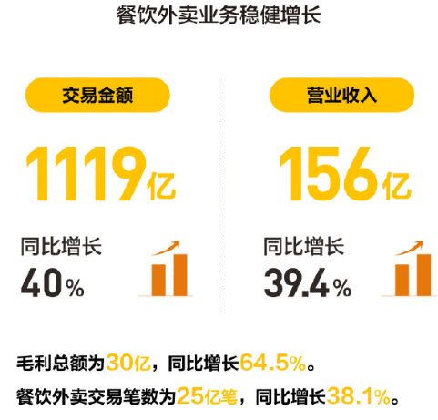 「中国基金报」突然暴涨600亿！美团\＂彻底火了\＂3个月25亿笔外卖\＂惊呆\＂老外