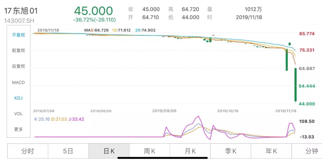 白马股炸雷,东旭光电183亿现金还不起20亿债务，44万股民全懵！