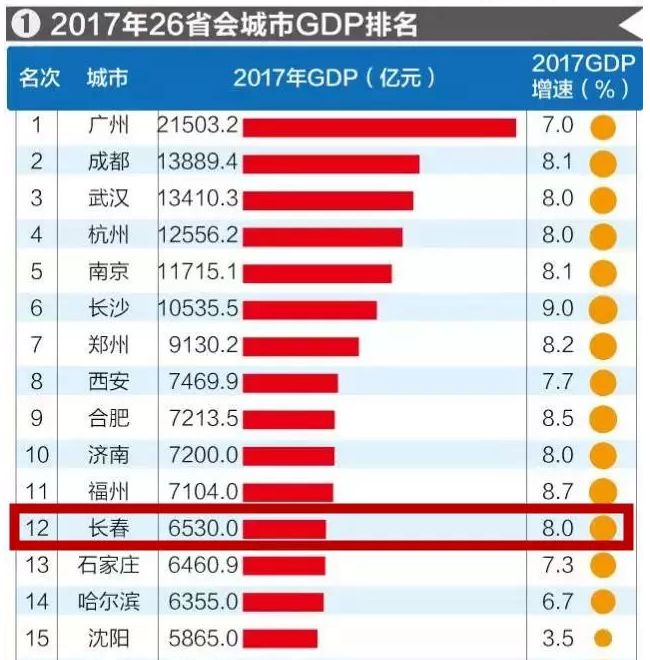 2018长春gdp_长春,南昌与温州,2018年一季度GDP接近,城市实力谁更强