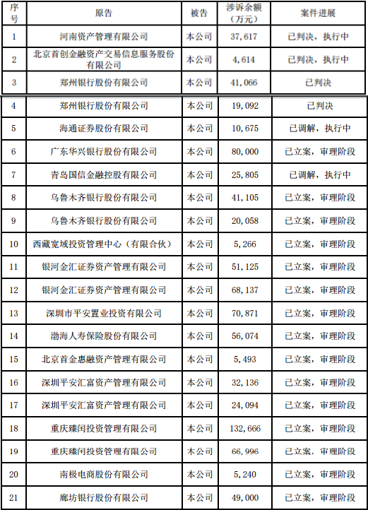 安信信托更新21宗涉诉案件信息，涉案总金额攀升至84.7亿元