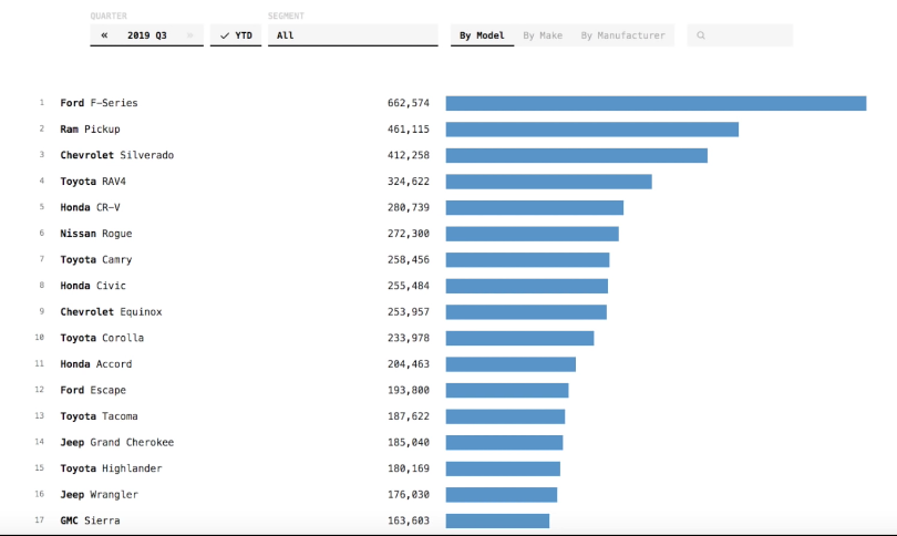 手工耿去了特斯拉吗？