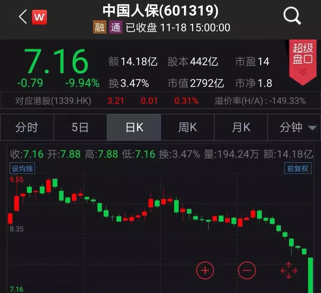 巨无霸中国人保被砸跌停一日蒸发300亿年内第二大解禁周来了