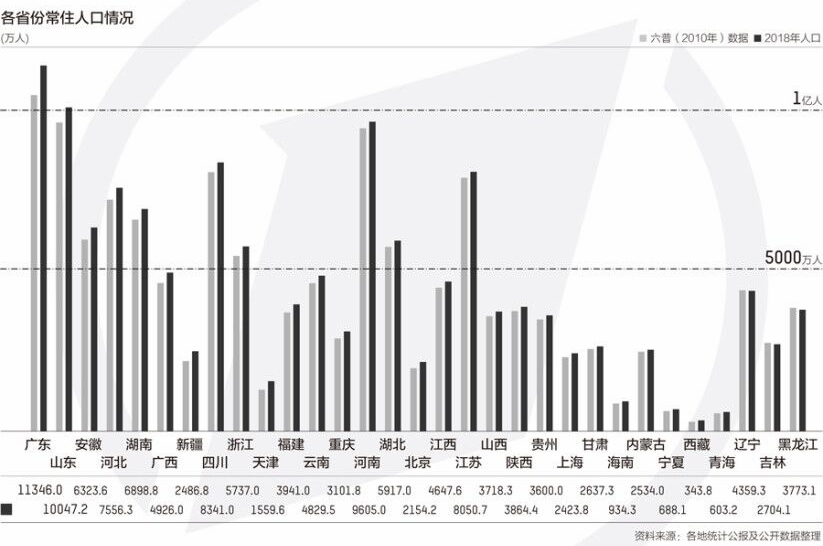 9年来中国人口变化 过亿人口省份增至2个 东北三省负增长