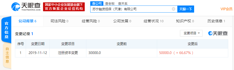 [凤凰网科技]苏宁融资担保（天津）有限公司注册资本新增至5亿元 增幅约67%