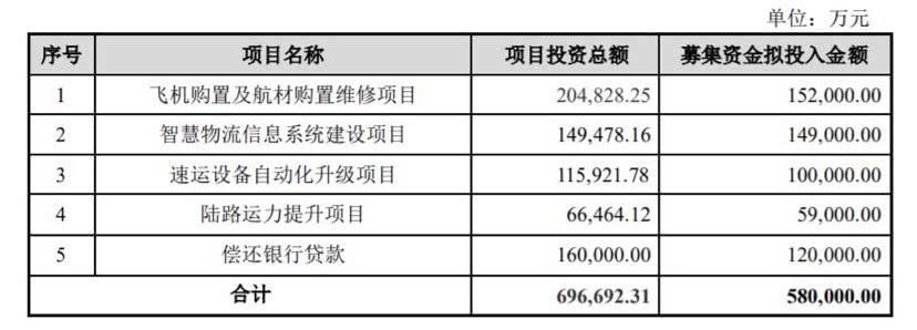 「南方都市报」顺丰拟发行58亿可转债，15亿投入航空运力，12亿还银行贷款