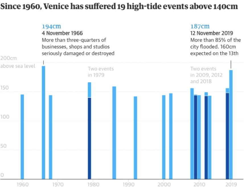 威尼斯一周三次被淹：背后有一个耗费60亿欧元的“贪腐”工程（图） - 1