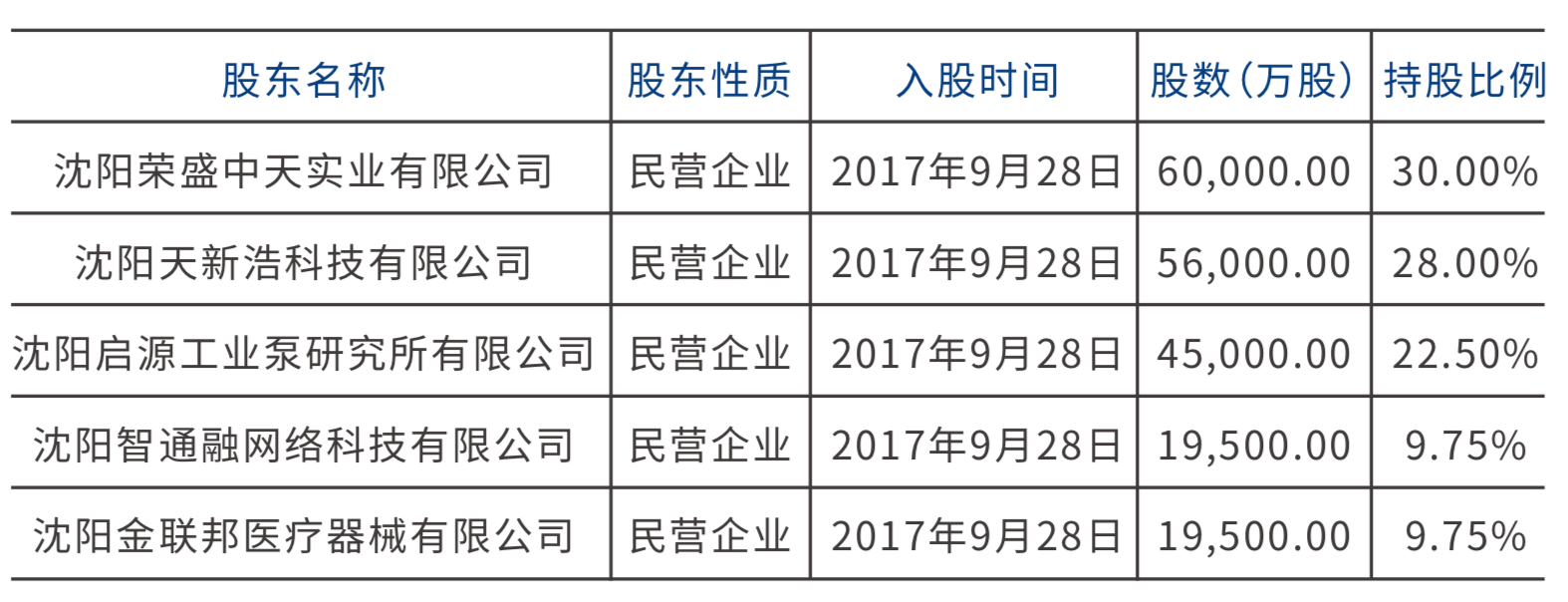 辽宁振兴银行资产规模破260亿 2018年净利润1337.36万
