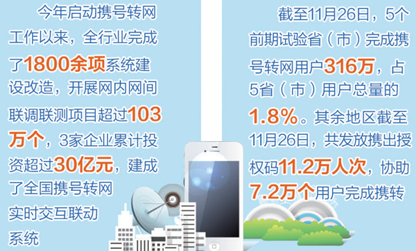 全国携号转网正式启动用户申请要满足5个条件 凤凰网