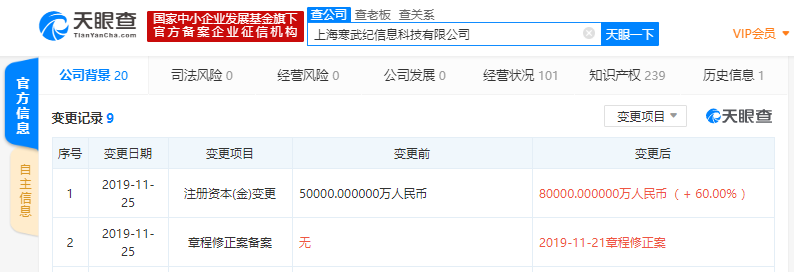 「凤凰网科技」AI独角兽寒武纪全资子公司注册资本新增至8亿人民币 增幅达60%