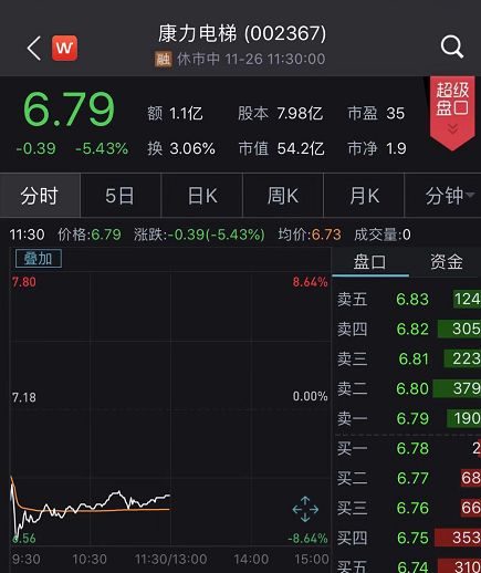 果然大跌！康力电梯买私募“踩雷”，近8000万产品出大事