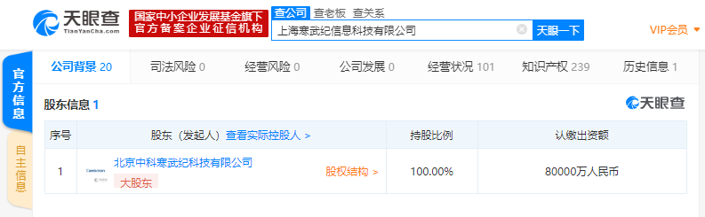 「凤凰网科技」AI独角兽寒武纪全资子公司注册资本新增至8亿人民币 增幅达60%